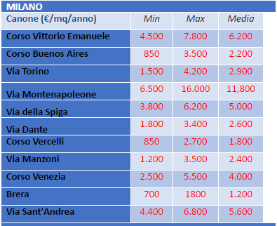 Milano batte Roma nella classifica delle vie commerciali più care