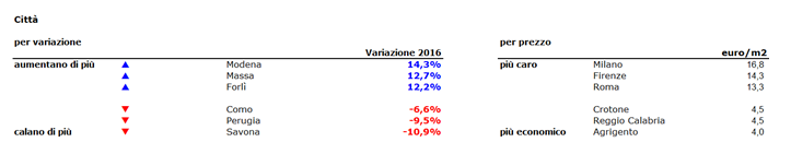 Affitti, i canoni di locazione tornano a salire del 2,1% nel I trimestre 2017 (prezzi nelle città)