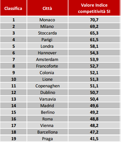 Immagine del giorno: le città più competitive d'Europa