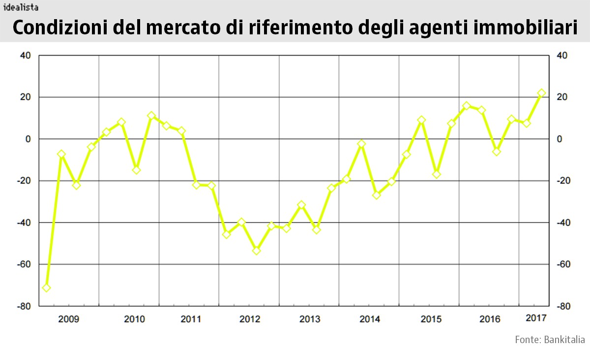 Bankitalia: si rafforza la domanda, oltre l'80% acquista casa grazie a un mutuo