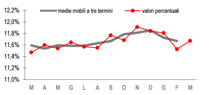 Immagine del giorno: A marzo sale il tasso di disoccupazione, scende il giovanile
