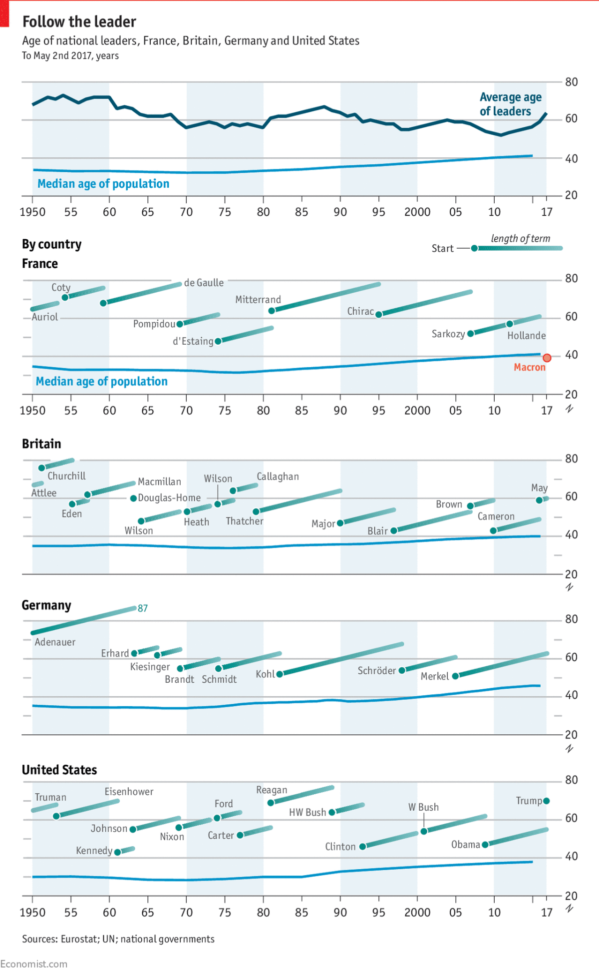 Immagine del giorno: l'età dei presidenti vs l'età media della popolazione