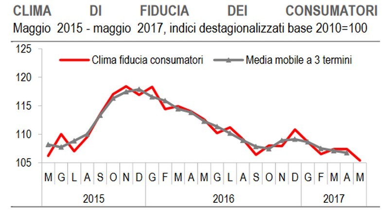 Immagine del giorno: a maggio cala la fiducia dei consumatori