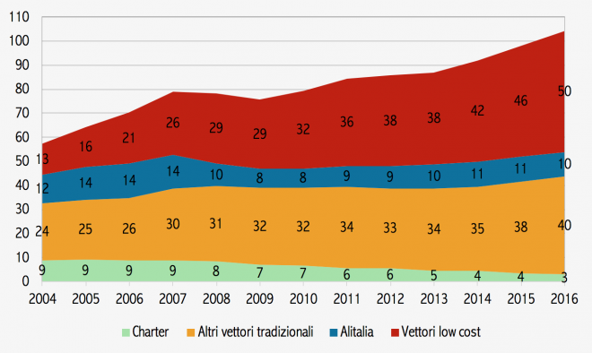 Immagine del giorno: I passeggeri trasportati sui voli internazionali: Alitalia vs altre compagnie