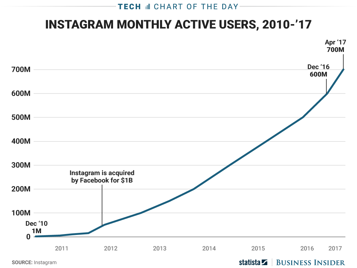 Immagine del giorno: Aumento vertiginoso degli utenti di Instagram dal 2010 al 2017