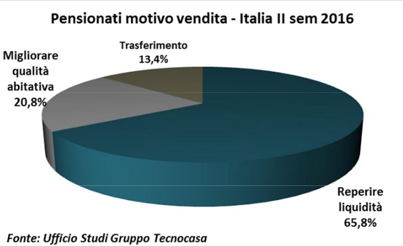 Compravendite, tra i pensionati cresce l’investimento