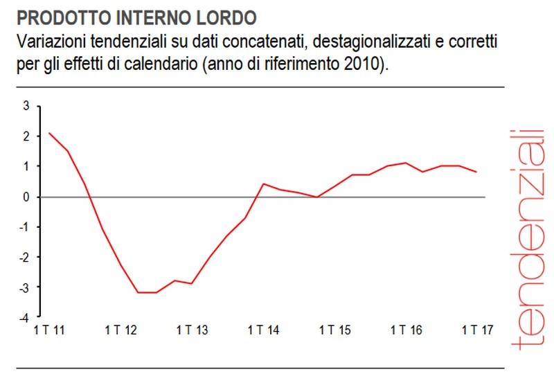 Immagine del giorno: nel primo trimestre 2017 il Pil è cresciuto dello 0,2%