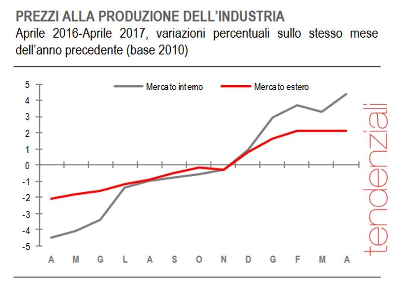 Immagine del giorno: i prezzi della produzione industriale crescono ad aprile del 3,7%