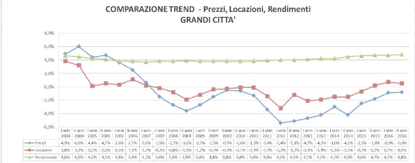 Ecco quanto rende una casa nelle grandi città