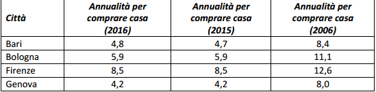 Se nel 2005 ti servivano dieci anni di stipendio per comprare casa, ora te ne bastano sei