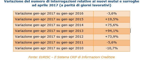 Mutui, inversione di rotta della domanda: è il maggior calo in cinque anni