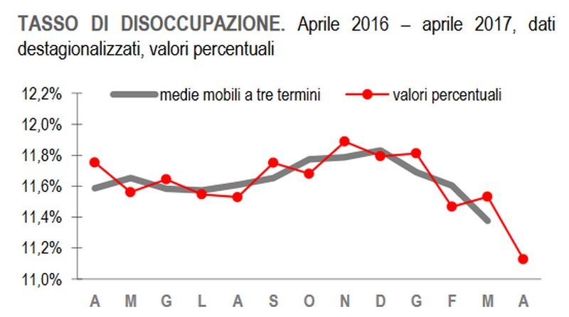 Immagine del giorno: ad aprile la disoccupazione cala all’11,1%