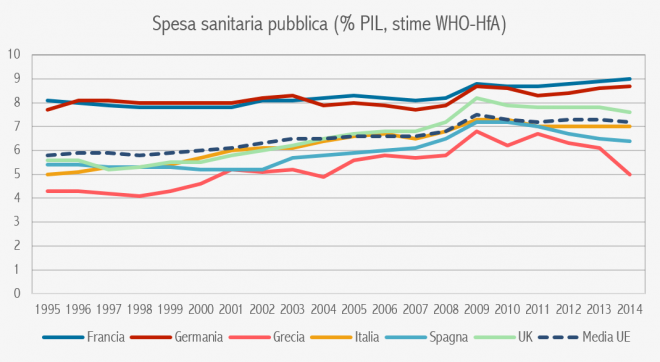Immagine del giorno: la spesa per la sanità in Europa