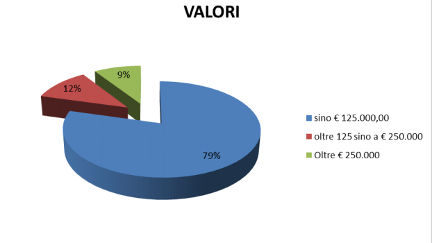 Aste immobiliari, 18 maggio da bollino rosso: 2.100 esecuzioni in un giorno