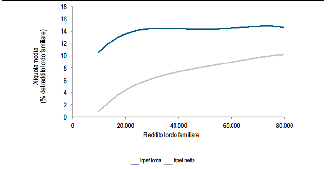 Immagine del giorno: aliquote dell'irpef secondo il reddito familiare
