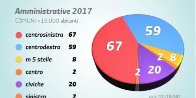 Immagine del giorno: Il risultato dei ballottaggi secondo Matteo Renzi