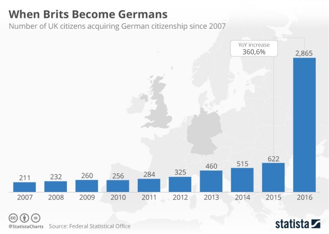 Immagine del giorno: effetto Brexit, aumenta del 360% il numero di inglesi che chiedono la nazionalità tedesca