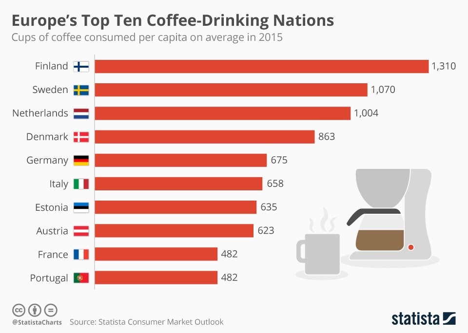 Immagine del giorno: I Paesi europei dove si beve più caffè