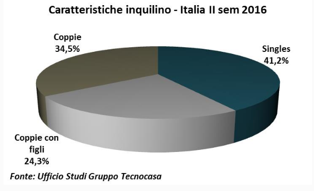 Affitto, chi sono e cosa cercano oggi gli inquilini?