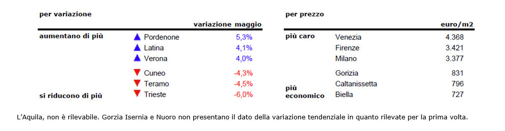 Prezzi case in calo dello 0,6% a maggio, valori giù del 5,7% in un anno
