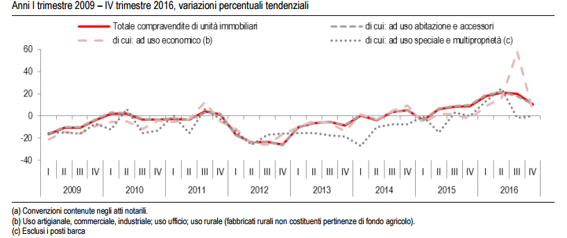 Istat: le compravendite immobiliari crescono del 10,3% nel IV semestre del 2016