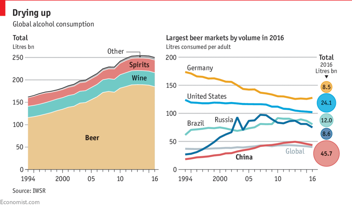 Immagine del giorno: Diminuisce il consumo globale di bevande alcoliche 