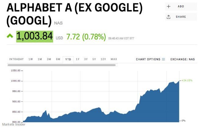 Immagine del giorno: Google supera la barriera dei 1000 dollari ad azione