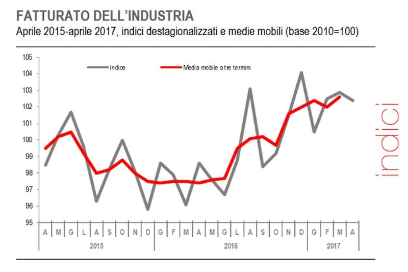 Immagine del giorno: fatturato dell’industria in calo