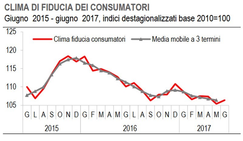 Immagine del giorno: cresce a giugno la fiducia dei consumatori