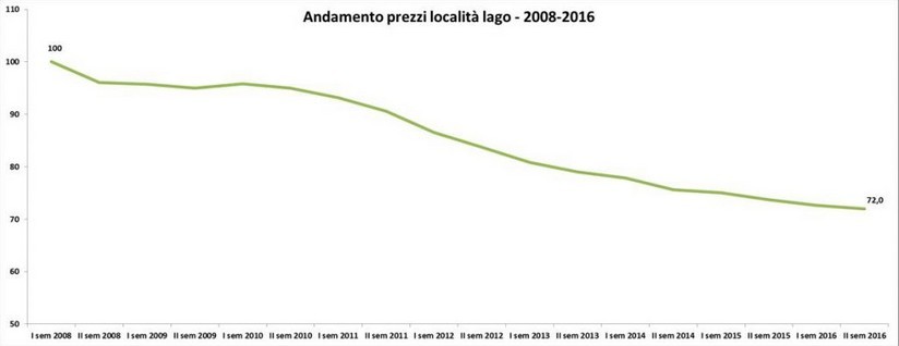 Immagine del giorno: andamento dei prezzi al lago dal 2008 al 2016