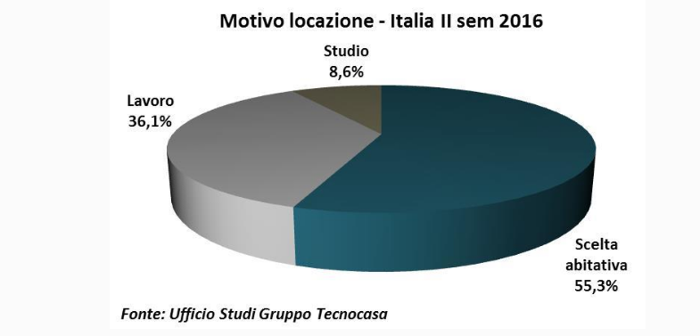 Affitto, chi sono e cosa cercano oggi gli inquilini?