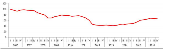 Il mercato del credito sostiene la crescita del settore immobiliare e registra +17% nel 2016