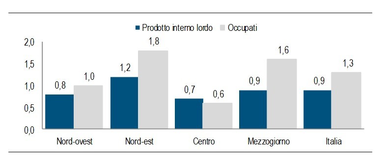 Immagine del giorno: variazioni % del Pil e degli occupati nel 2016 rispetto al 2015