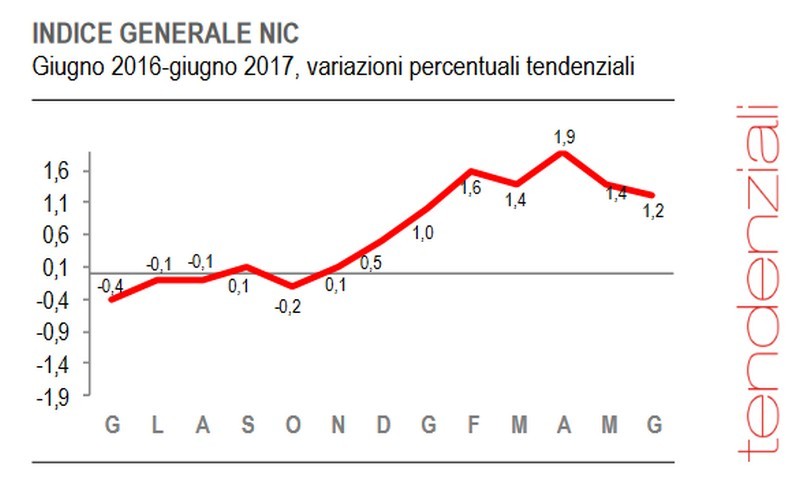 Immagine del giorno: a giugno l’inflazione rallenta