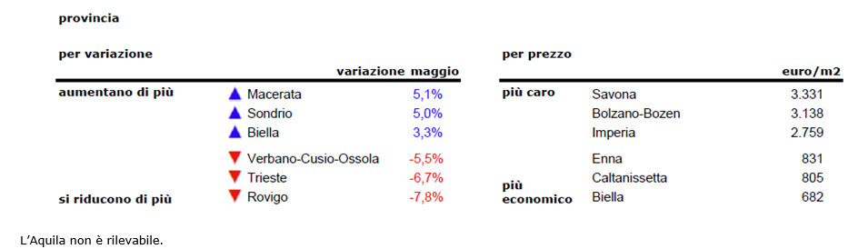 Prezzi case in calo dello 0,6% a maggio, valori giù del 5,7% in un anno