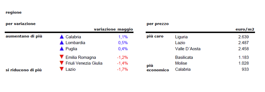Prezzi case in calo dello 0,6% a maggio, valori giù del 5,7% in un anno