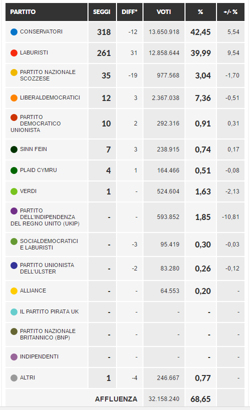 Immagine del giorno: I risultati delle elezioni in Gran Bretagna