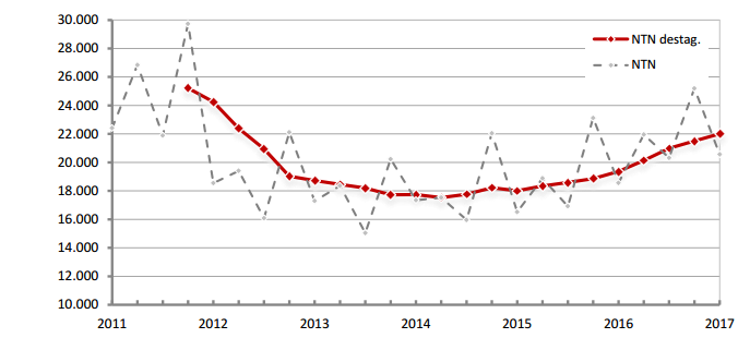 Immagine del giorno: Evoluzione compravendite settore non residenziale