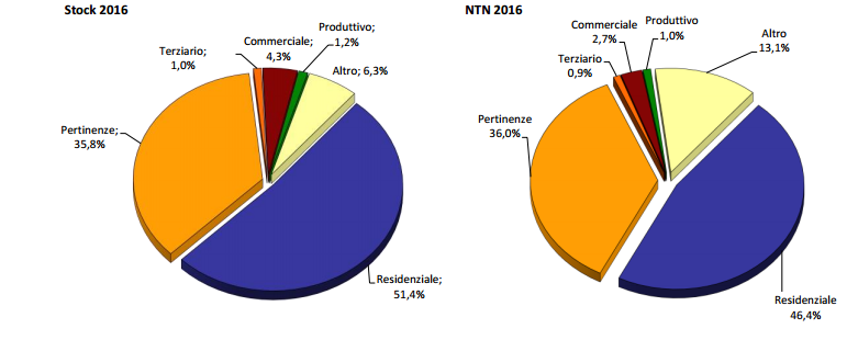 Immagine del giorno: immobili, distribuzione dello stock e delle compravendite per settore