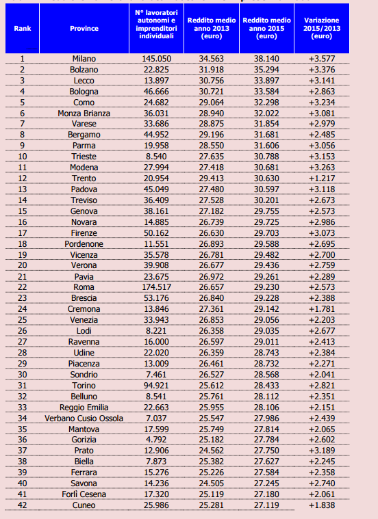 Sei un lavoratore autonomo? Ecco le città dove trasferirti se vuoi guadagnare di più