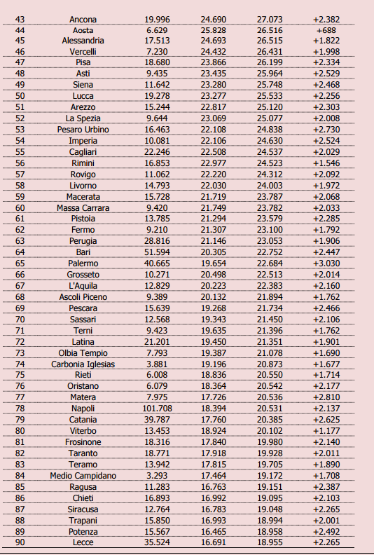Sei un lavoratore autonomo? Ecco le città dove trasferirti se vuoi guadagnare di più