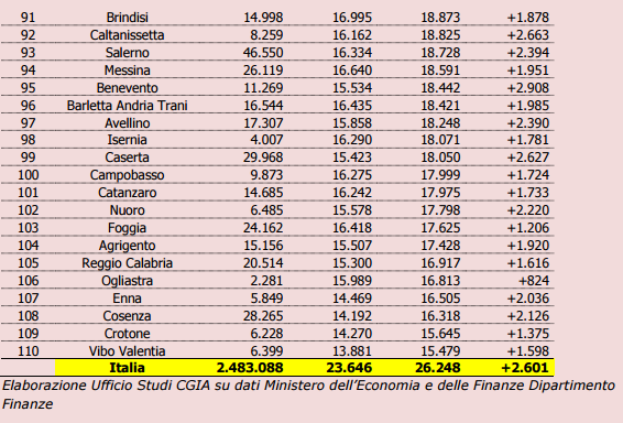 Sei un lavoratore autonomo? Ecco le città dove trasferirti se vuoi guadagnare di più