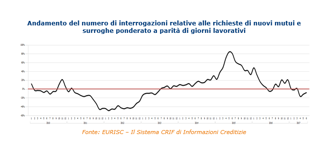 Mutui: nel I semestre del 2017 cala la domanda, ma aumenta l'importo richiesto