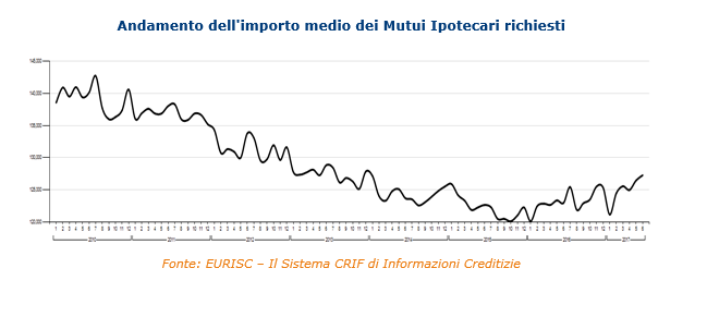 Mutui: nel I semestre del 2017 cala la domanda, ma aumenta l'importo richiesto