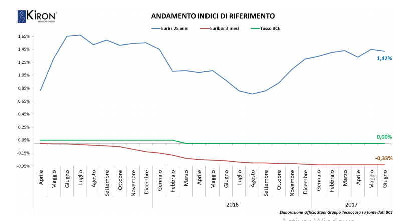 Erogazioni, tassi di interesse e scenari futuri: il panorama dei mutui nel 2017