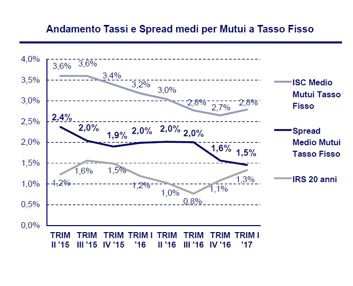 Immagine del giorno: Andamento tassi e spread medi per mutui a tasso fisso