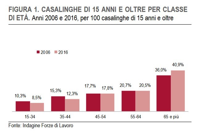 Immagine del giorno: casalinghe in Italia, come è cambiata la situazione in 10 anni