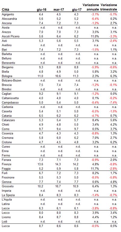 Case, aumentano i canoni d’affitto del 2,6% nel II trimestre 2017 (i prezzi nella tua città)