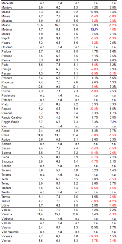 Case, aumentano i canoni d’affitto del 2,6% nel II trimestre 2017 (i prezzi nella tua città)