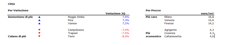 Case, aumentano i canoni d’affitto del 2,6% nel II trimestre 2017 (i prezzi nella tua città)
